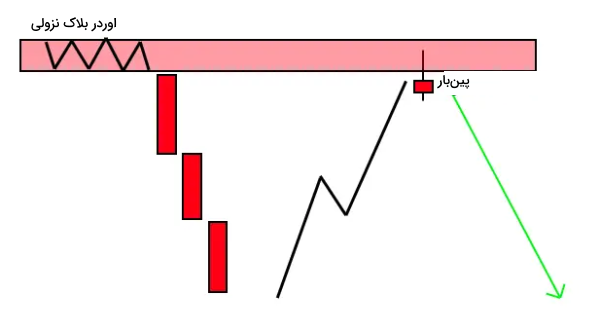 استراتژی پین‌بار و Order Block نزولی