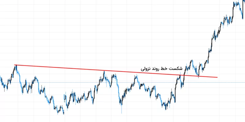 شکست خط روند نزولی و صعود قیمت