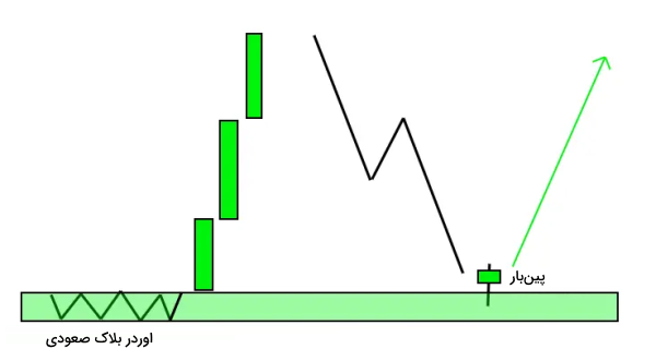 استراتژی پین‌بار در اوردر بلاک صعودی