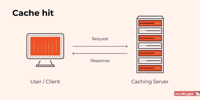 کش سرور Cache Hit 