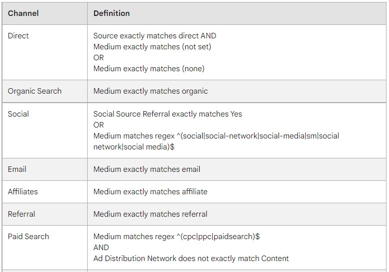 آشنایی با Default و Custom Channel Grouping در گوگل آنالیتیکس و کاربردهای آن