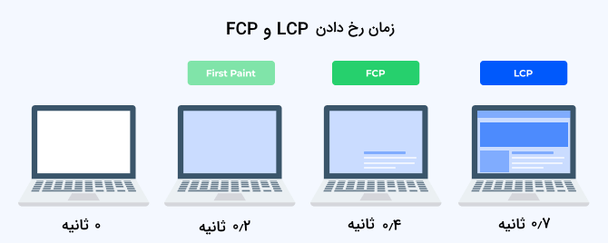 مقایسه دو معیار lcp و fcp