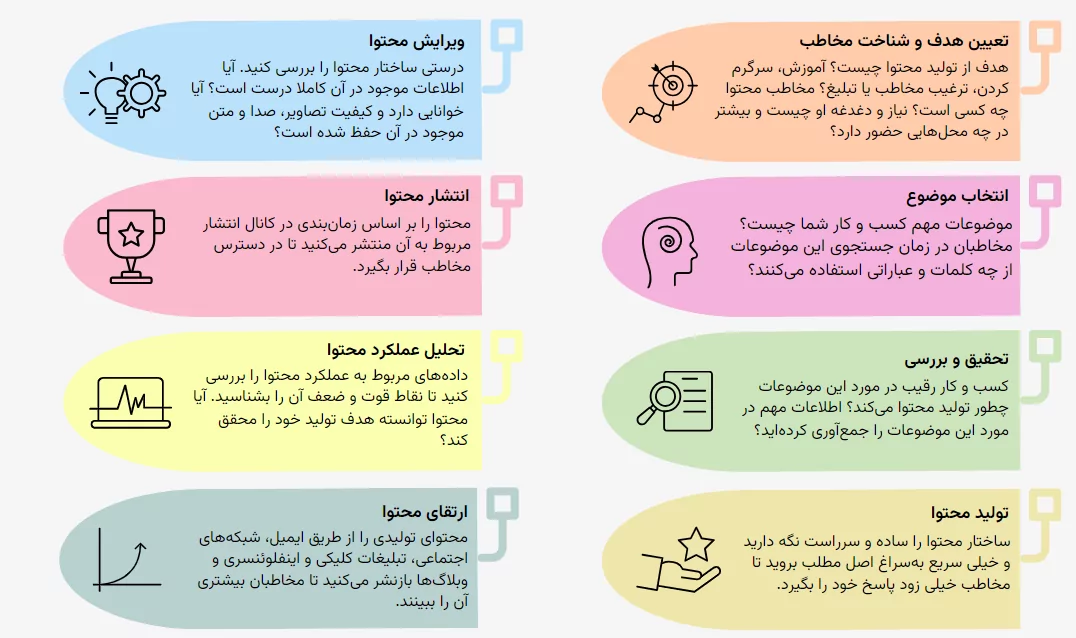 اینفوگرافیک مراحل تولید محتوا - دیجیتال مارکتینگ چیست