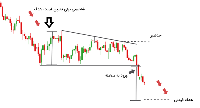 نحوه ترید با Descending Triangle Pattern