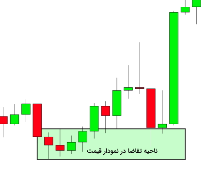 ناحیه تقاضا در نمودار قیمت