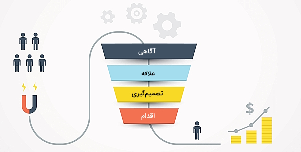 مراحل قیف فروش در بازاریابی دیجیتال که در سمت چپ چند نفر قرار دارند و در سمت راست، ۱ نفر مشتری که convert شده است.