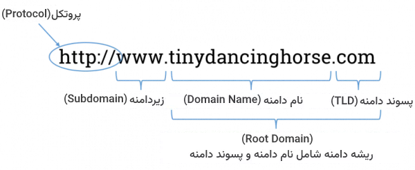 بخش های مختلف url