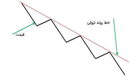 ترسیم خط روند نزولی در روند کاهشی قیمت