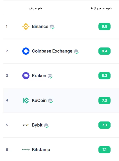 فهرست صرافی‌های برتر
