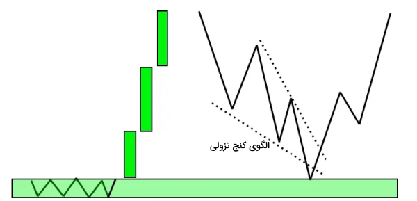 استفاده از کنج نزولی در اوردر بلاک- اوردر بلاک چیست