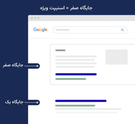 موقعیت جایگاه صفر و یک صفحه نتایج