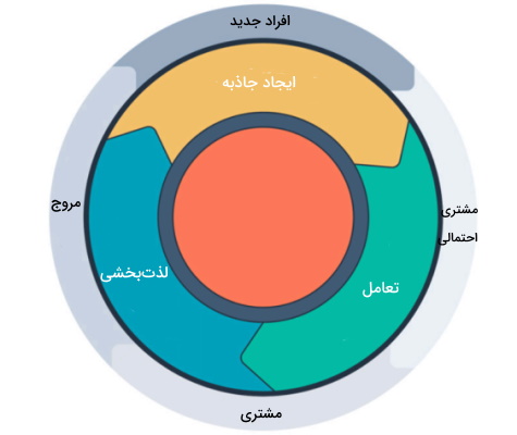 چرخه دیجیتال مارکتینگ