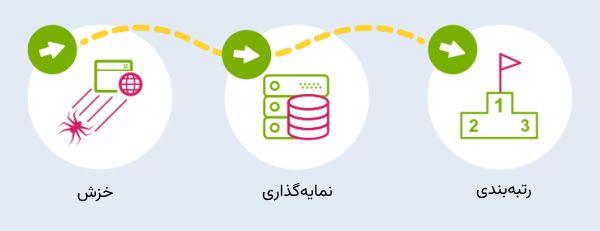 مراحل خزش و نمایه گذاری و رتبه بندی الگوریتم های گوگل