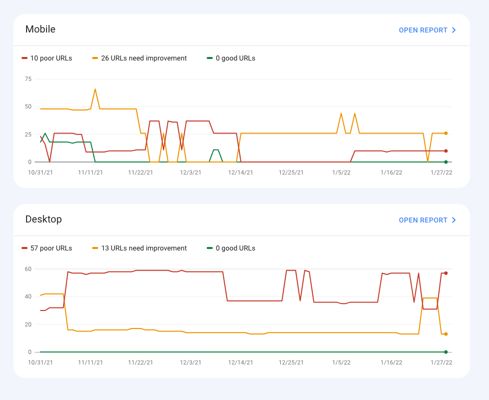 گزارش core web vitals ابزار سرچ کنسول گوگل