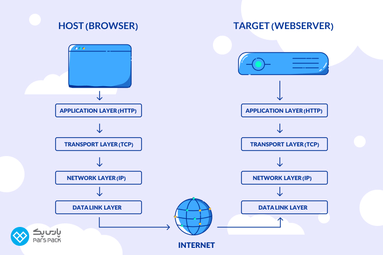 HTTP1.1 چیست؟