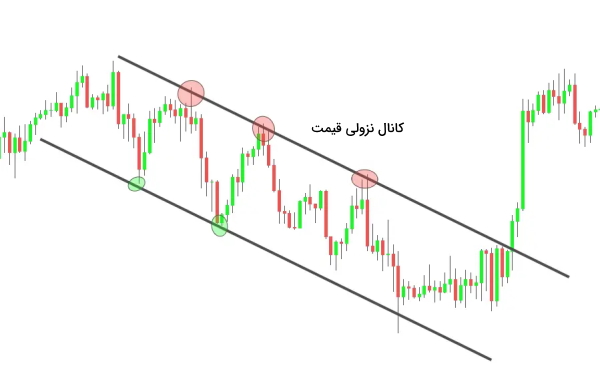 نوسان قیمت داخل کانال نزولی