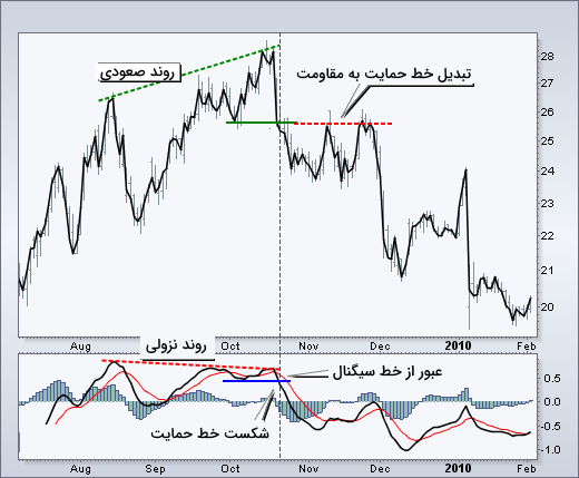 تحلیل واگرایی منفی مکدی- اندیکاتور مومنتوم چیست
