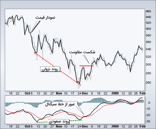 تحلیل واگرایی در اندیکاتور- اندیکاتور مومنتوم چیست