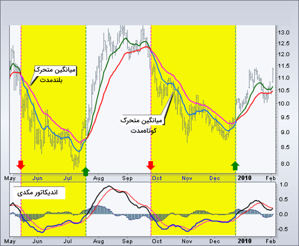 نحوه دریافت سیگنال از اندیکاتور مکدی