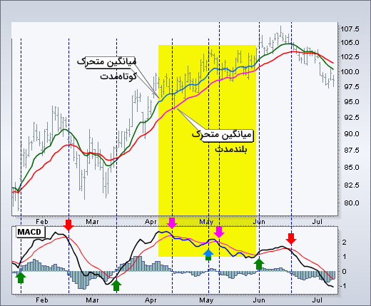نحوه دریافت سیگنال از اندیکاتور مکدی