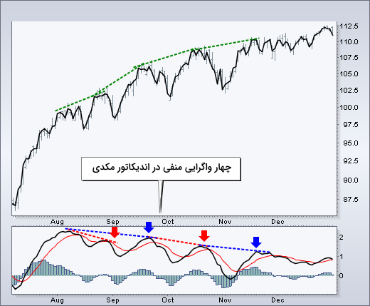 اندیکاتور مکدی در روندهای قوی- اندیکاتور مومنتوم چیست