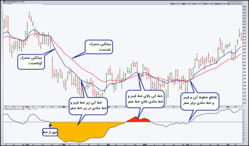 تحلیل قیمت با اندیکاتور مکدی