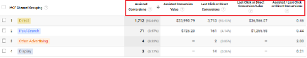 آموزش کامل منو Multi-Channel Funnels در گوگل آنالیتیکس به همراه مدل‌های Attribution