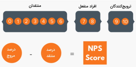 nps در بازاریابی دیجیتال