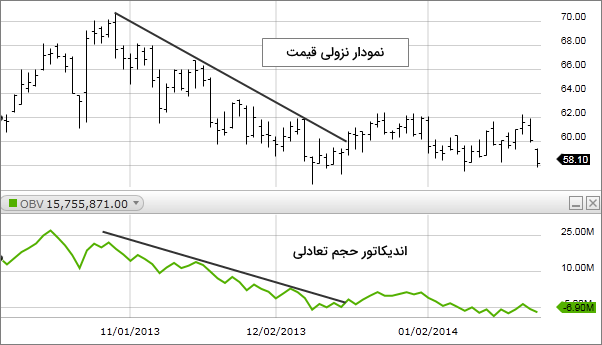 تحلیل نمودار نزولی با اندیکاتور