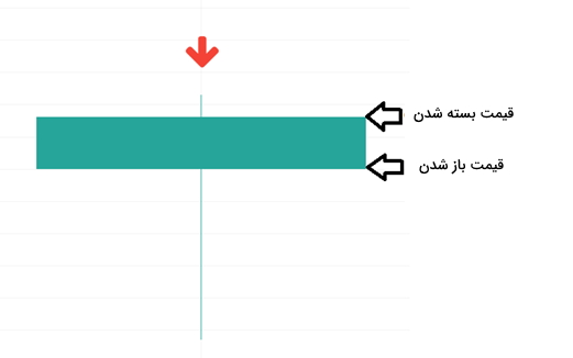 قیمت‌های باز و بسته شدن کندل