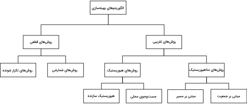 این تصویر، انواع روش‌های بهینه‌سازی را بر اساس دو ویژگی اصلی، یعنی قطعیت و تغییرات‌پذیری، دسته‌بندی می‌کند.