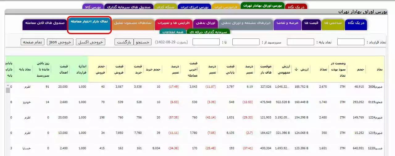 فهرستی از برخی نمادهای اختیار معامله