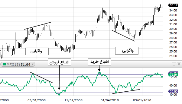 واگرایی در تحلیل نمودار قیمت - اندیکاتور حجم چیست