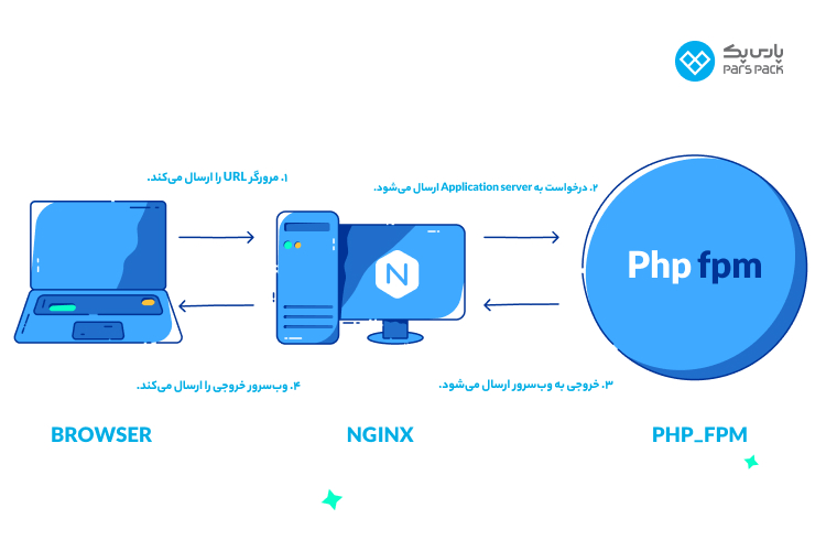 بررسی عملکرد PHP-FPM