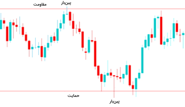 پین بار در محدوده‌های حمایت و مقاومتی