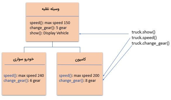 مثالی برای درک چند ریختی در پایتون