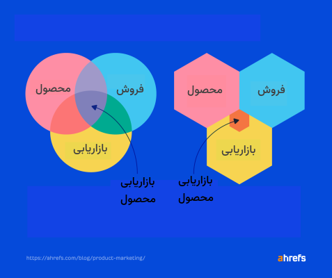 نمودار Venn در بازاریابی محصول