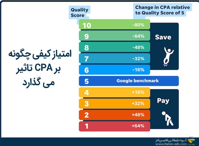 تاثیر کوالیتی اسکور بر cpa