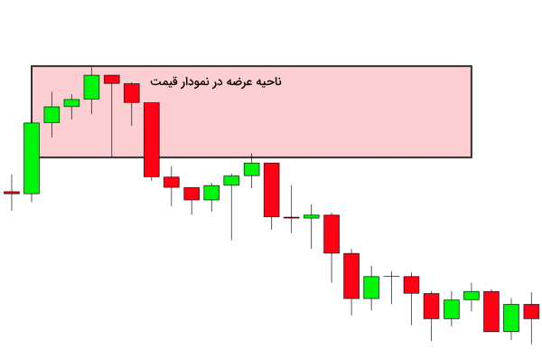 ناحیه عرضه در نمودار قیمت