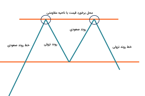 خطوط روند صعودی و نزولی در الگوی سقف دوقلو 