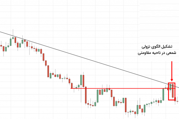 تشکیل الگوی نزولی شمعی در ناحیه مقاومتی