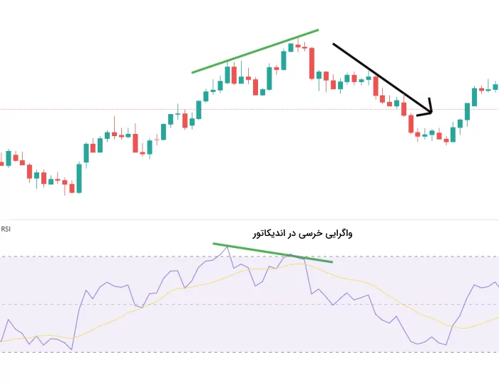 واگرایی خرسی در اندیکاتور مومنتوم