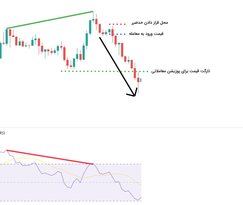 نحوه ترید با اندیکاتور مومنتوم- اندیکاتور مومنتوم چیست