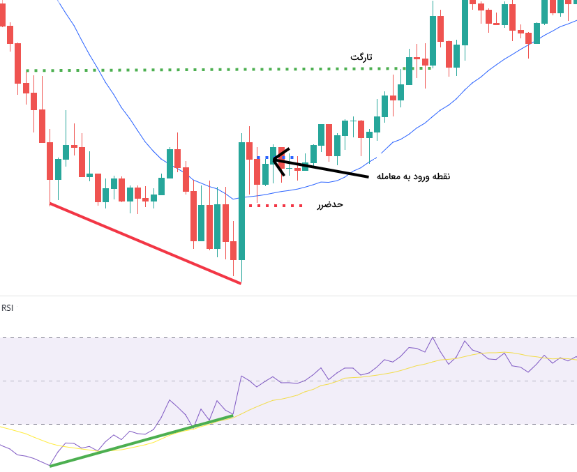 ترید با استفاده از واگرایی مثبت در اندیکاتور