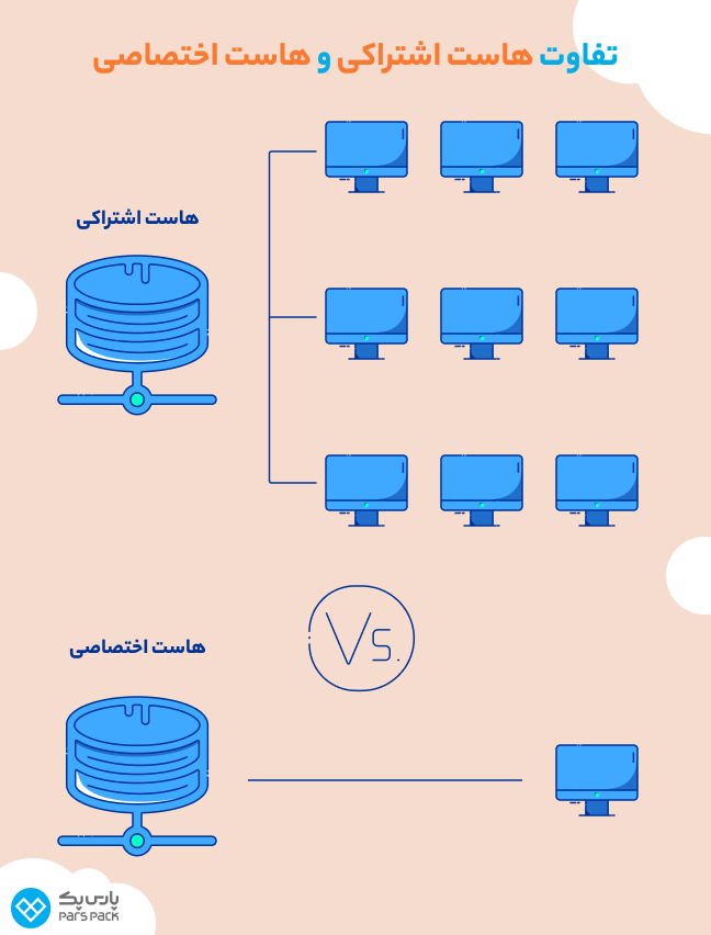 اینفوگرافیک تفاوت هاست اختصاصی و هاست اشتراکی