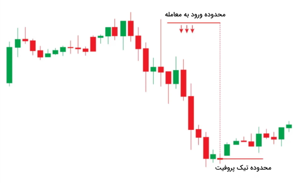 محدوده ورود به معامله و تیک پروفیت بر روی نمودار قیمت