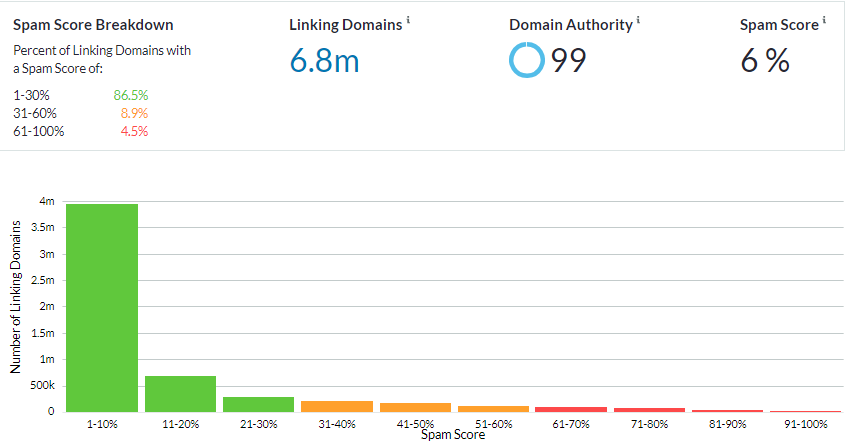 نمودار وضعیت اسپم اسکور سایت های لینک دهنده