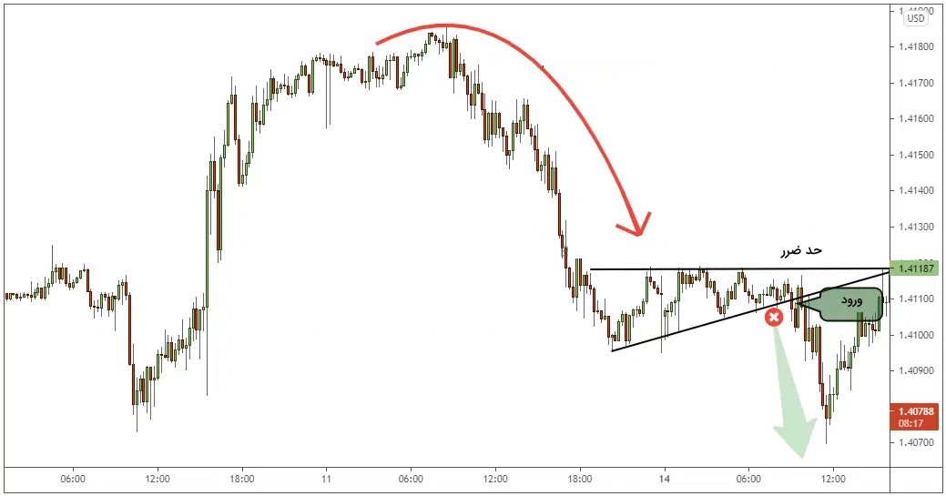 ادامه روند نزولی با الگوی مثلث صعودی