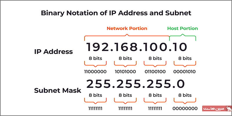 subnet شبکه - Subnet mask چیست