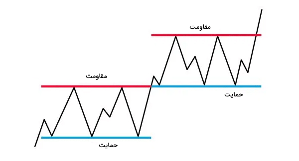 محدوده‌های مهم حمایت و مقاومتی